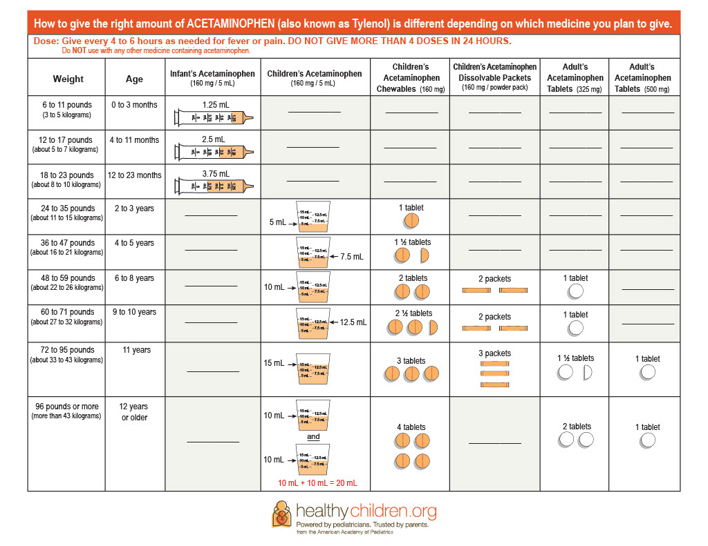 Acetaminophen dosing chart